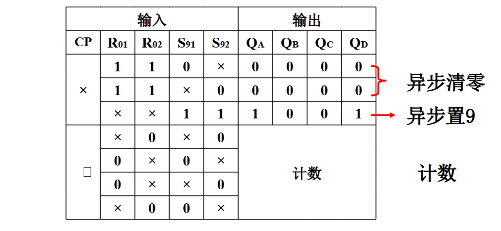 7490 芯片逻辑功能表