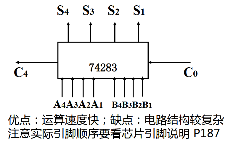 74283 芯片符号