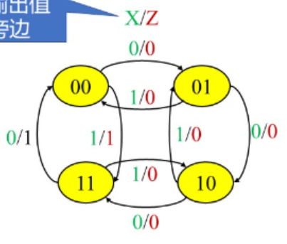 模 4 可逆计数器 A